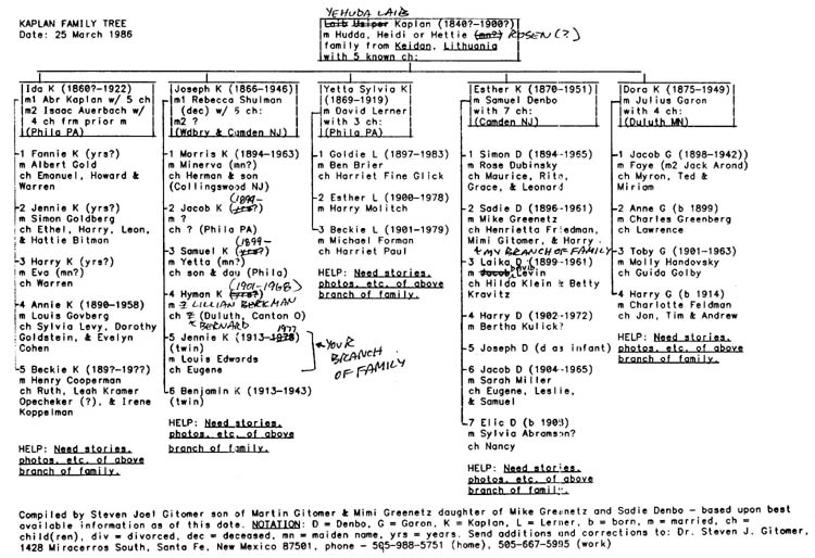 Kaplan Family Tree — March 25, 1986