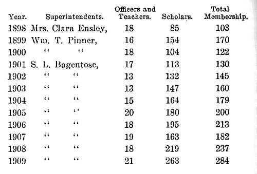 Table of Sunday School Superintendents, Fairview Methodist Episcopal Church, from 1909 Centennial History