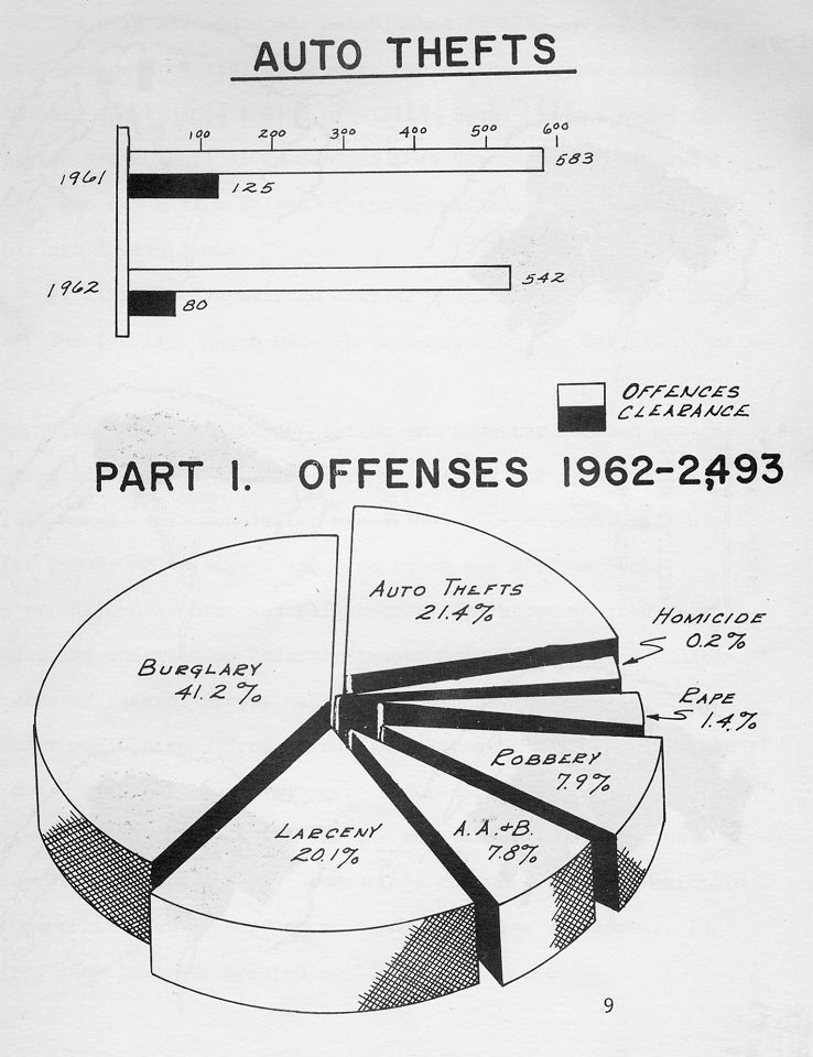 Camden Police Department 1962 Annual Report — Page 9