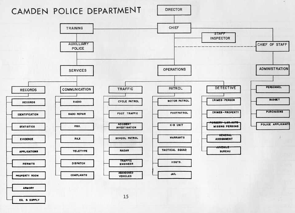 Camden Police Department 1962 Annual Report — Page 15