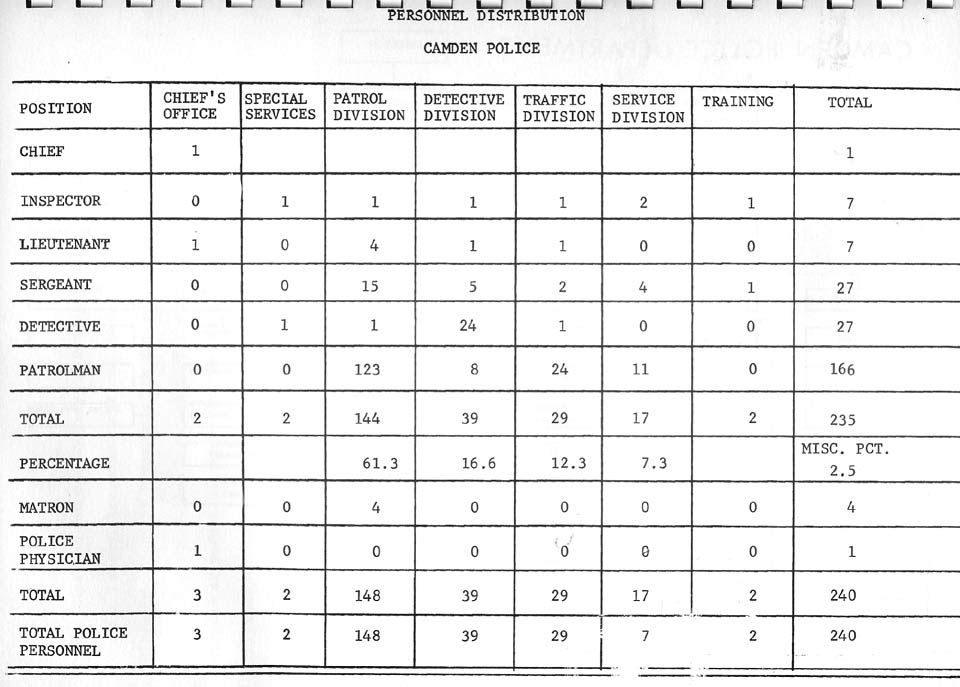 Camden Police Department 1962 Annual Report — Page 16