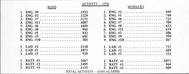 Camden Fire Department — Fire Watch Magazine, Spring 1977, page 12