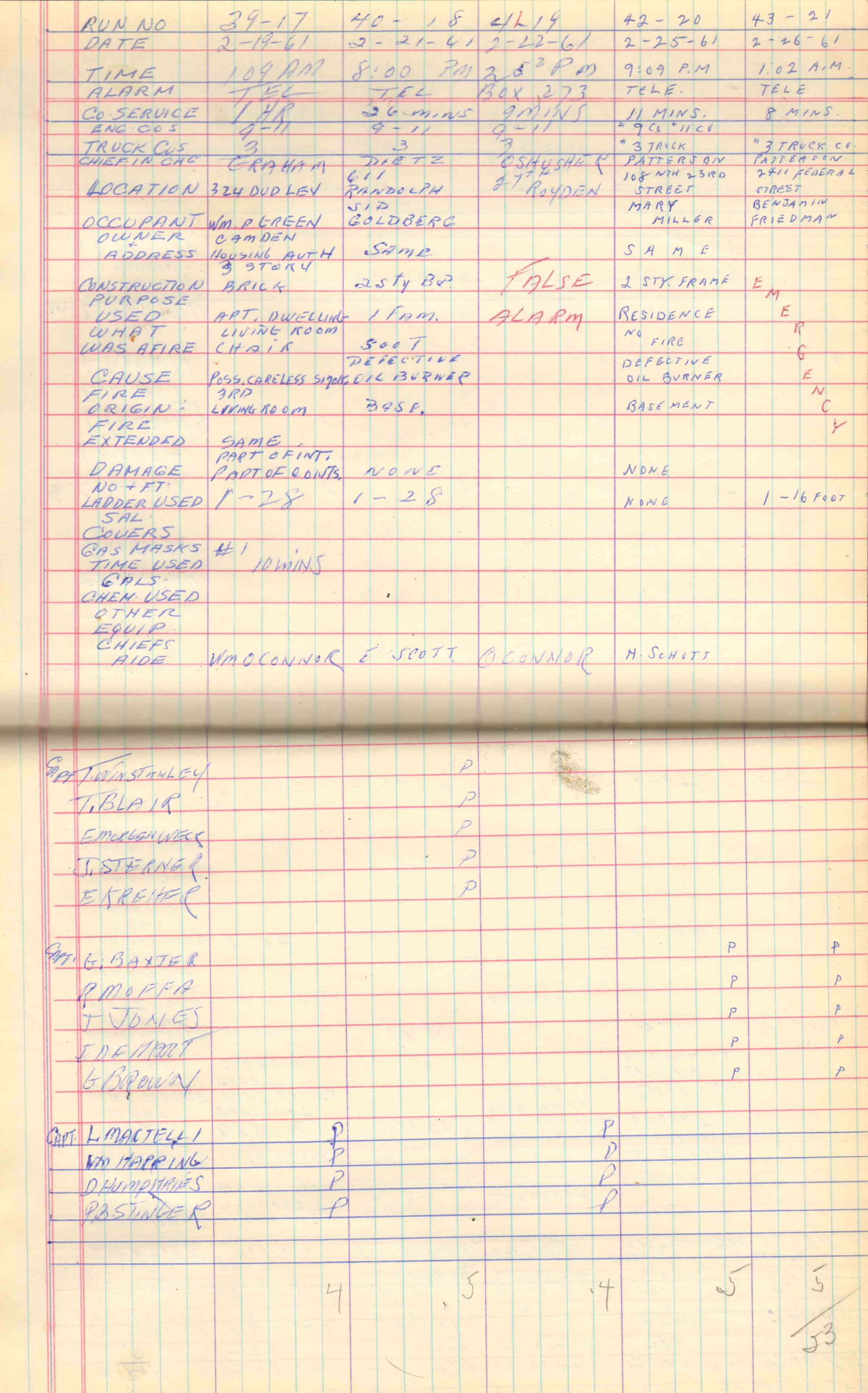 Ladder Company 3 run log, February 1–28, 1961, page 4