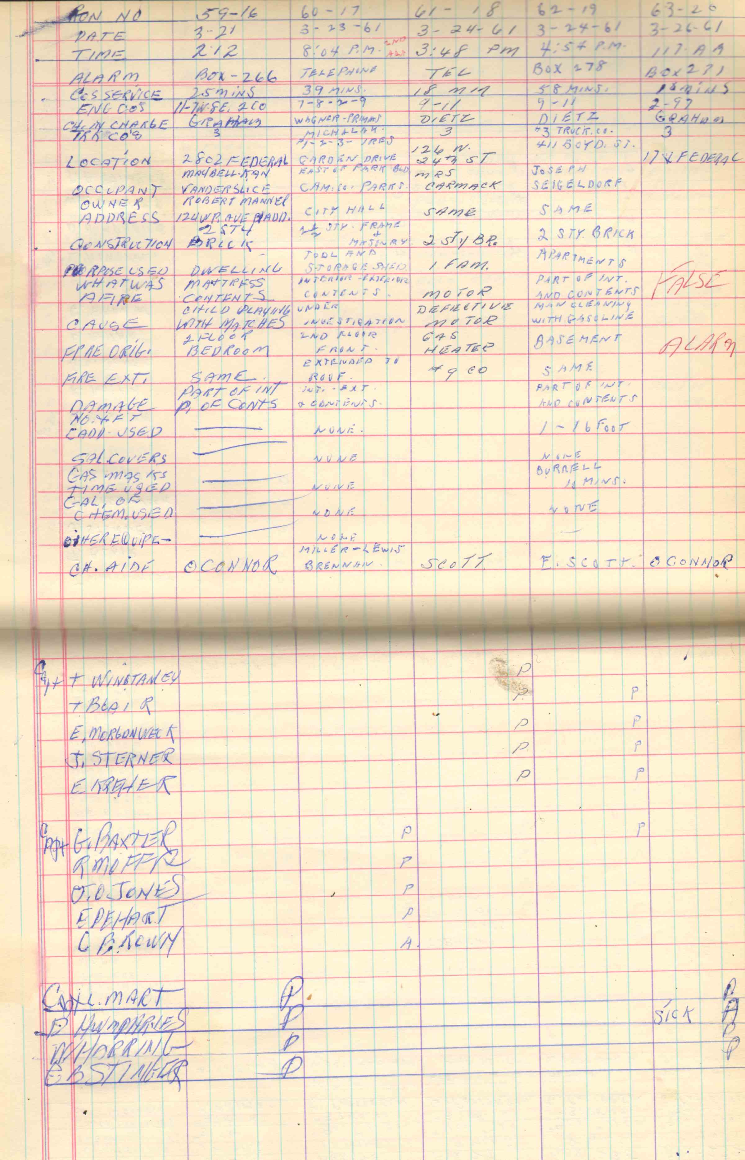 Ladder Company 3 run log, March 1961, page 4