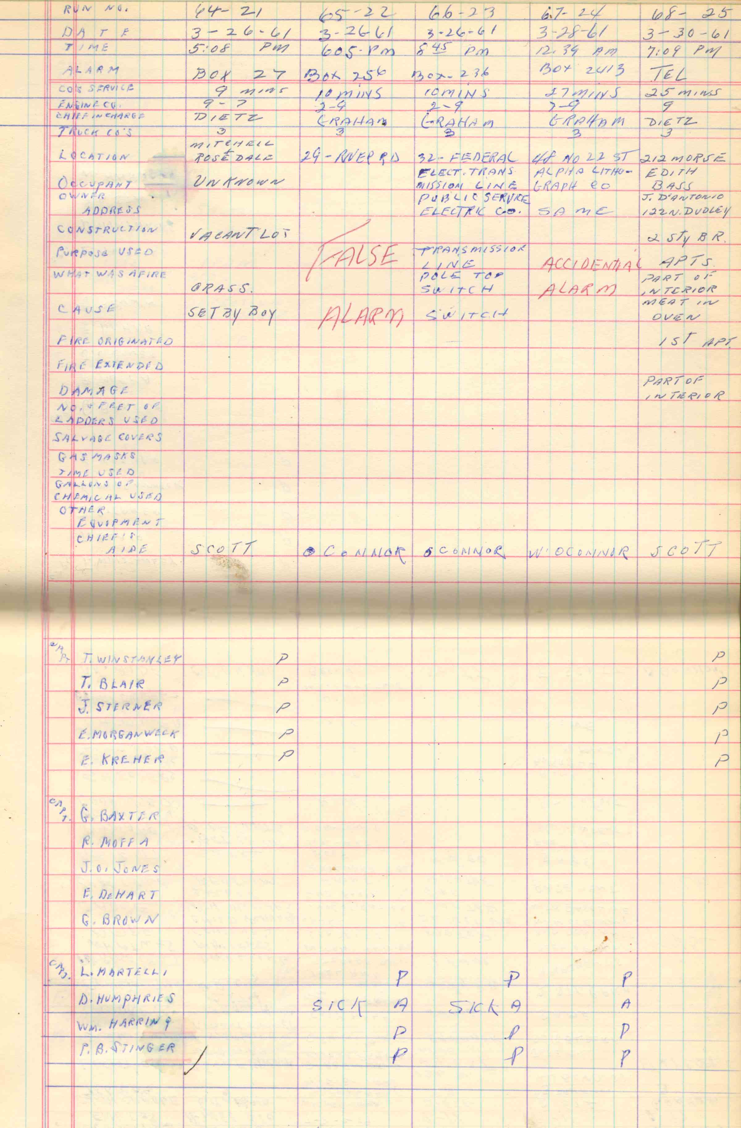 Ladder Company 3 run log, March 1961, page 5