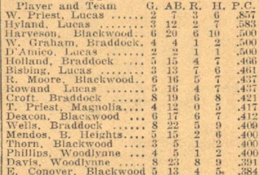 Lower Camden County League batting averages table, June 1938