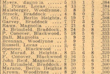 Lower Camden County League batting averages table, June 1938