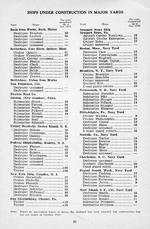 Book of Facts appendix page 32: List of Ships Under Construction in Major Yards