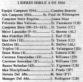 Líderes Doble A de 1964 — league leaders summary