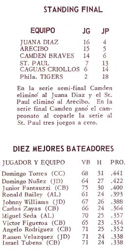 1964 Sección Doble A: Standing Final and Diez Mejores Bateadores