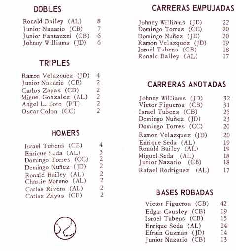 1964 statistics: Dobles, Triples, Homers, Carreras Empujadas, Carreras Anotadas, Bases Robadas
