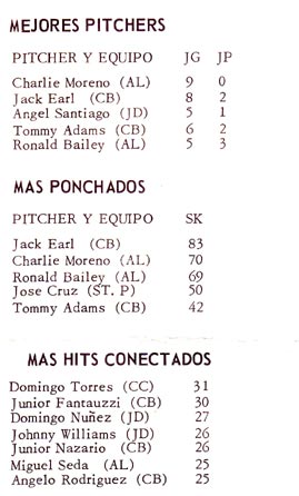 1964 statistics: Mejores Pitchers, Mas Ponchados, Mas Hits Conectados