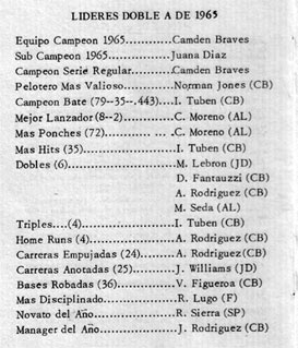 Líderes Doble A de 1965 — league leaders