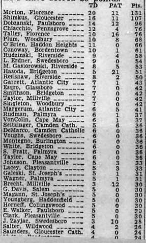 Camden Catholic scoring race — newspaper clipping continued