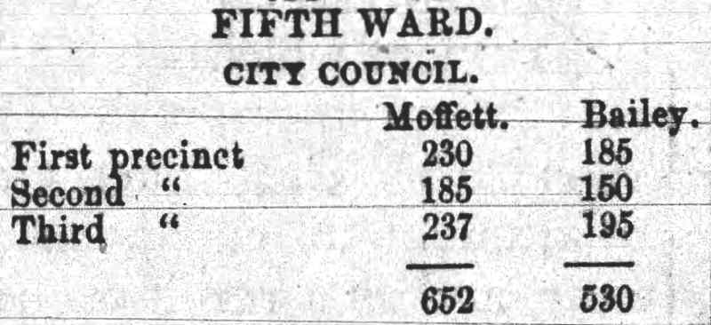 Fifth Ward City Council election results — Moffett 652, Bailey 530